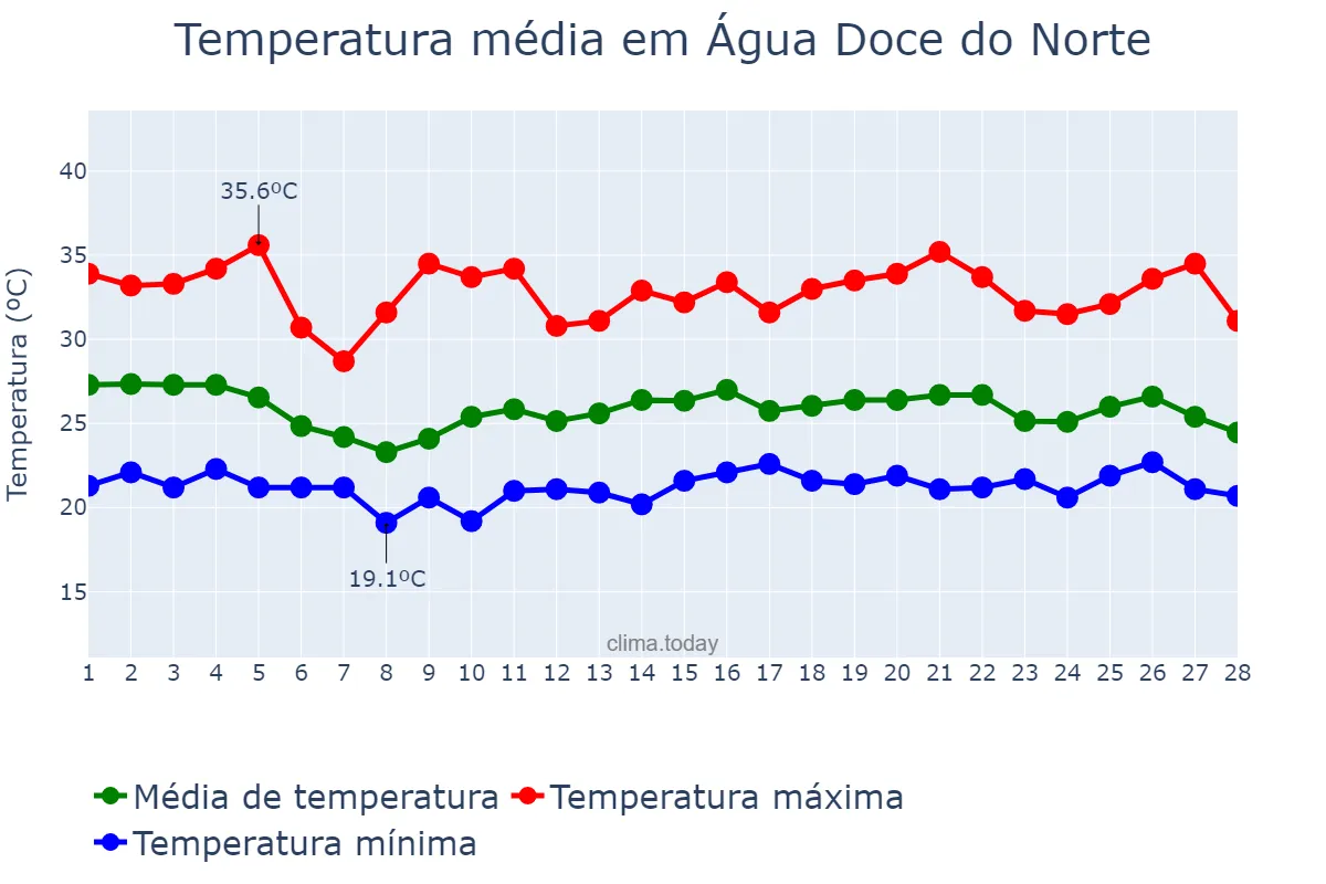 Temperatura em fevereiro em Água Doce do Norte, ES, BR