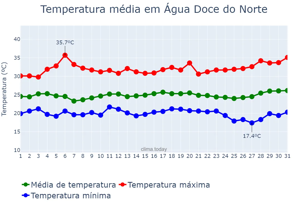 Temperatura em marco em Água Doce do Norte, ES, BR