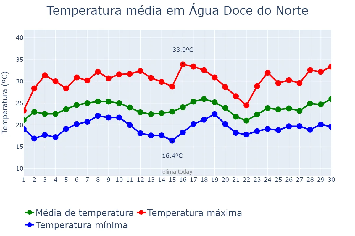 Temperatura em novembro em Água Doce do Norte, ES, BR