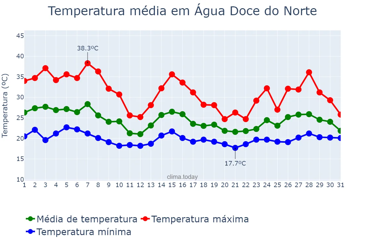 Temperatura em outubro em Água Doce do Norte, ES, BR