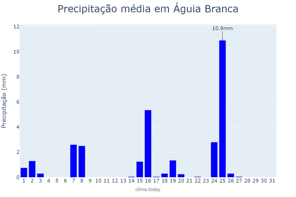 Precipitação em maio em Águia Branca, ES, BR