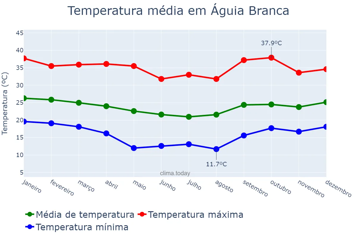 Temperatura anual em Águia Branca, ES, BR