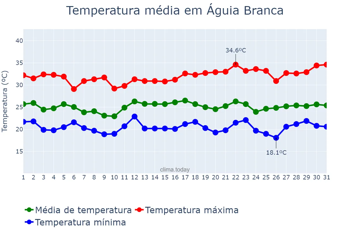 Temperatura em dezembro em Águia Branca, ES, BR