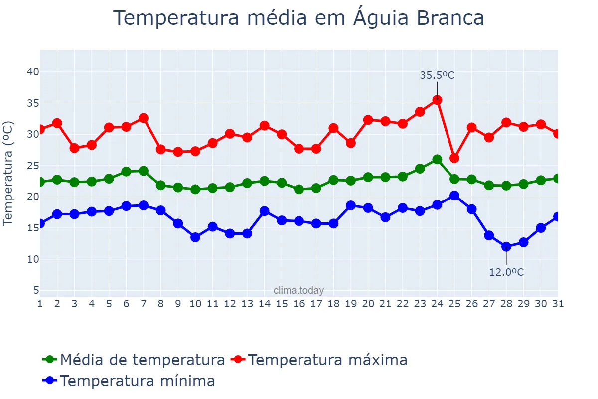 Temperatura em maio em Águia Branca, ES, BR