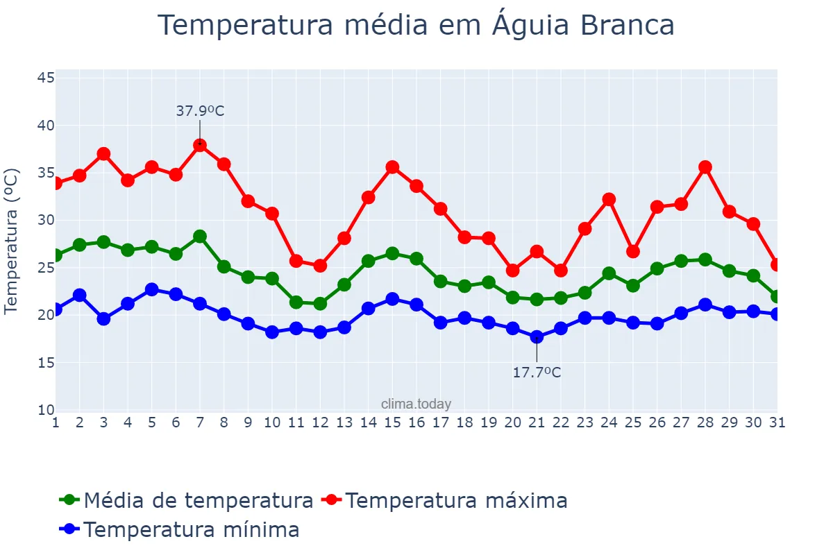 Temperatura em outubro em Águia Branca, ES, BR