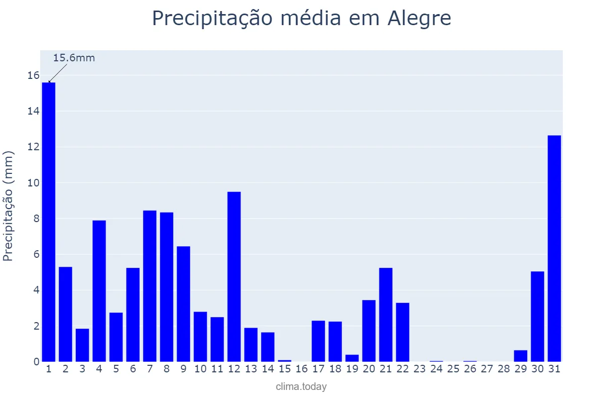 Precipitação em marco em Alegre, ES, BR