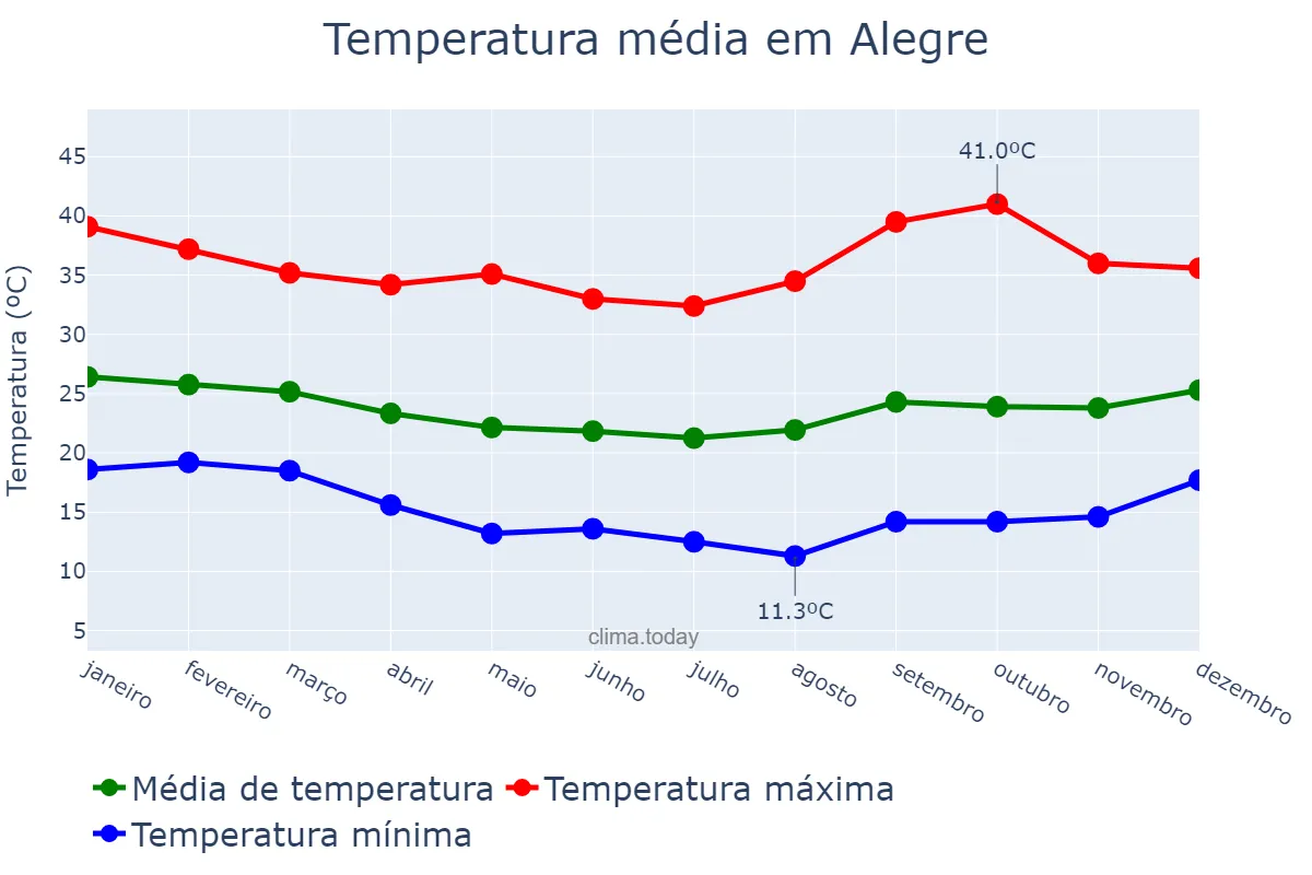 Temperatura anual em Alegre, ES, BR