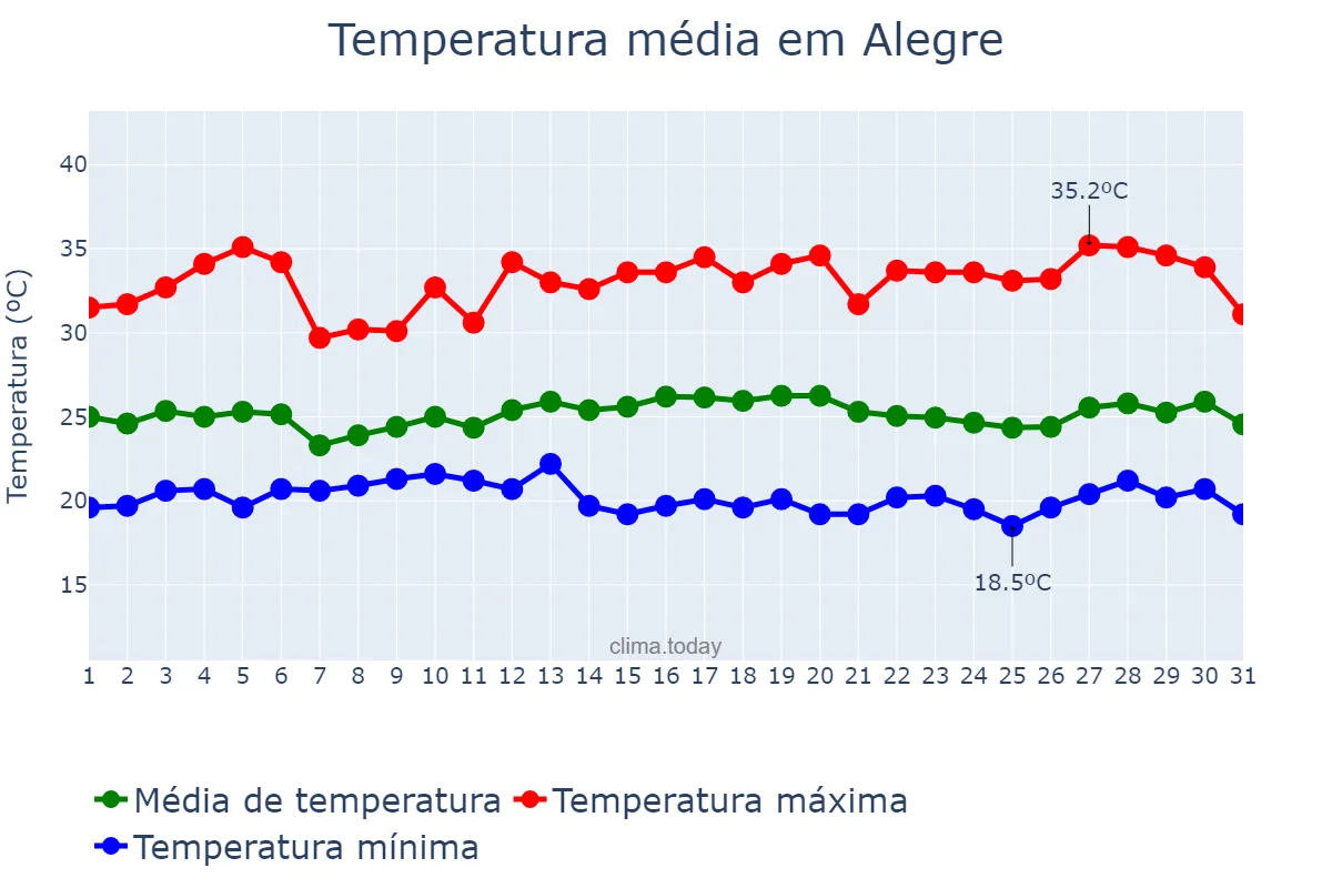 Temperatura em marco em Alegre, ES, BR