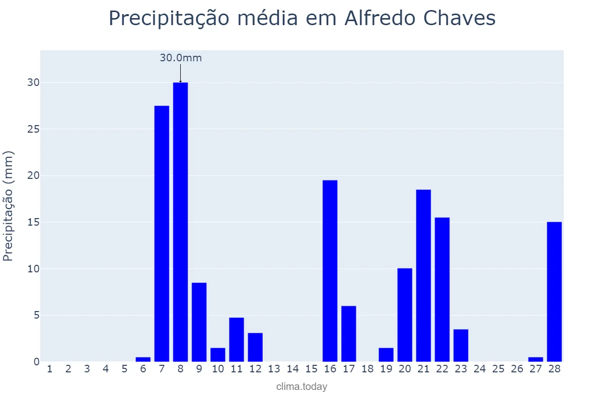 Precipitação em fevereiro em Alfredo Chaves, ES, BR