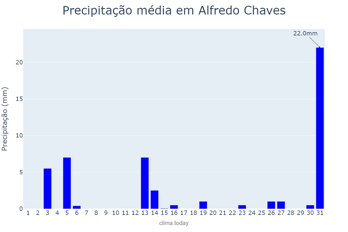 Precipitação em julho em Alfredo Chaves, ES, BR