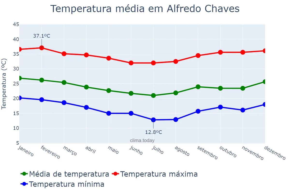 Temperatura anual em Alfredo Chaves, ES, BR