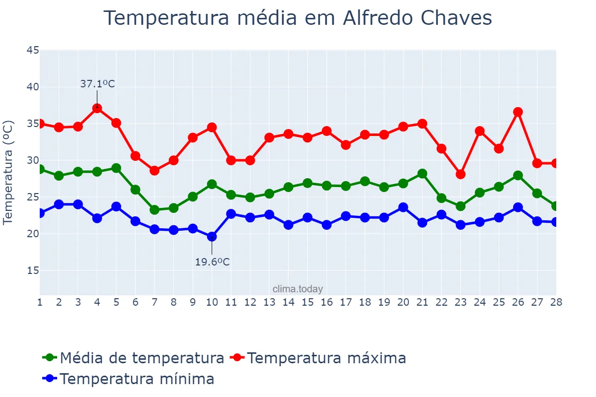 Temperatura em fevereiro em Alfredo Chaves, ES, BR