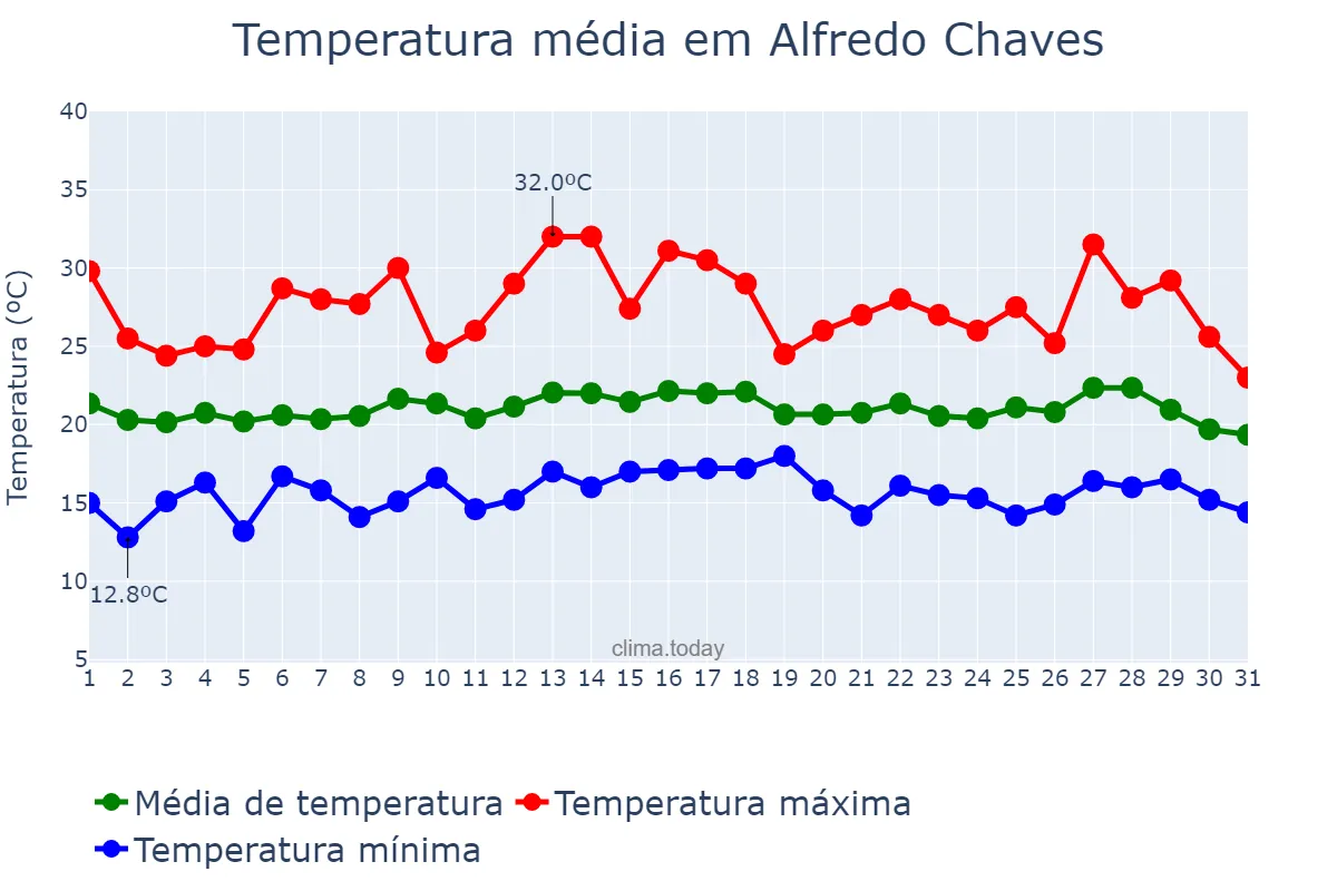 Temperatura em julho em Alfredo Chaves, ES, BR