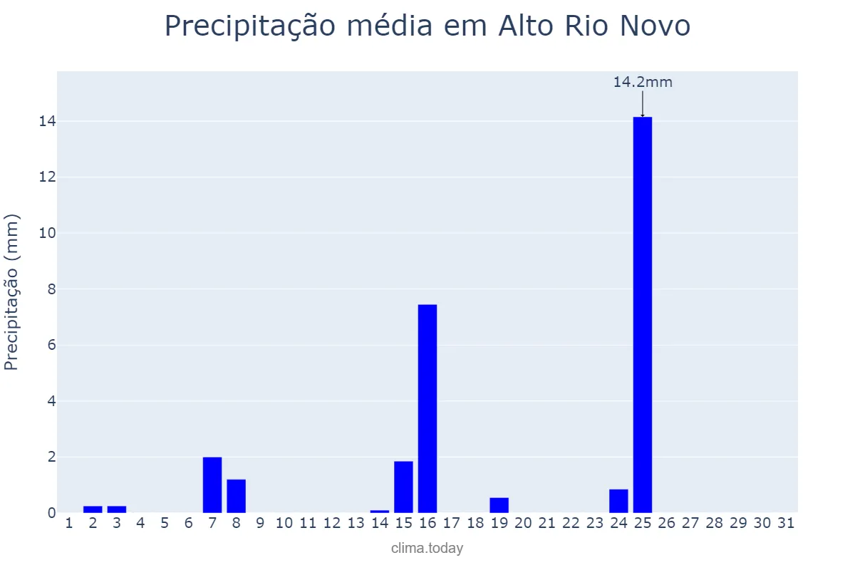 Precipitação em maio em Alto Rio Novo, ES, BR