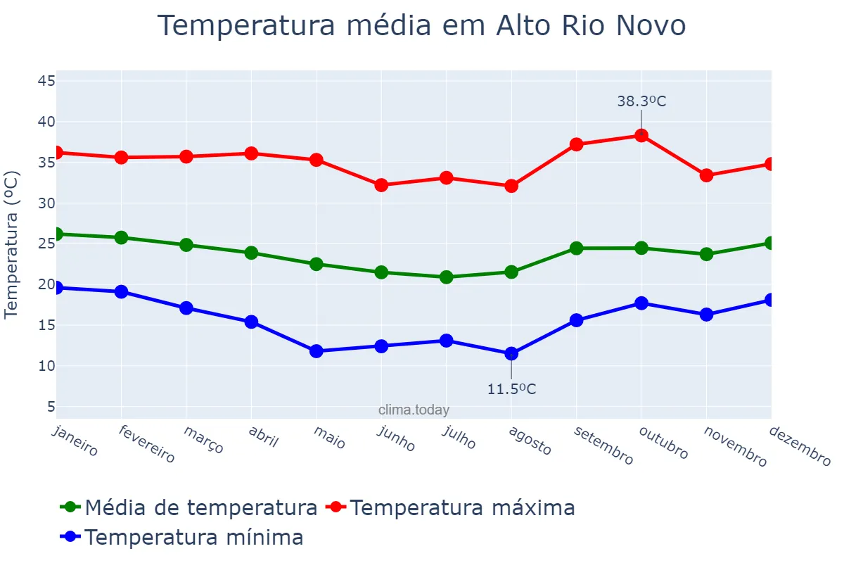 Temperatura anual em Alto Rio Novo, ES, BR