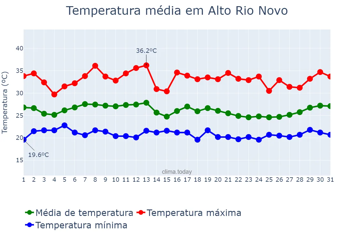 Temperatura em janeiro em Alto Rio Novo, ES, BR