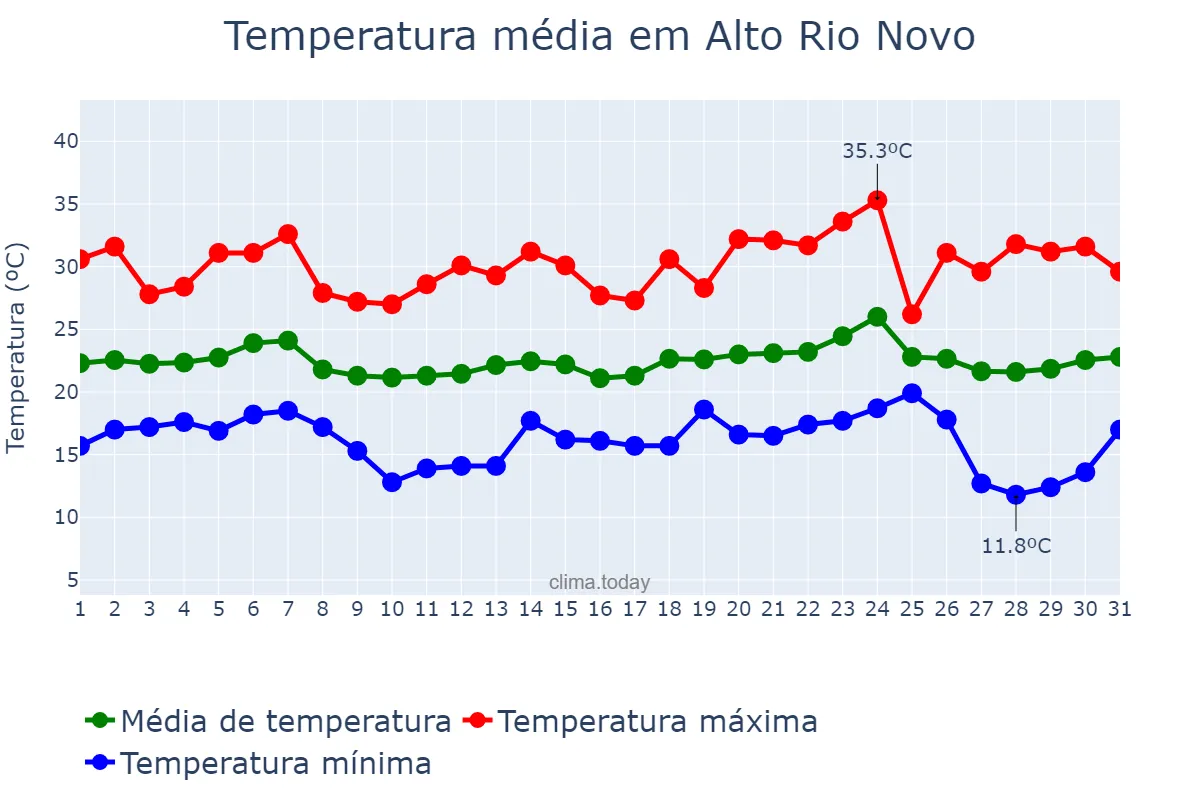 Temperatura em maio em Alto Rio Novo, ES, BR
