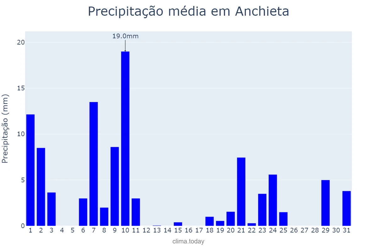 Precipitação em dezembro em Anchieta, ES, BR