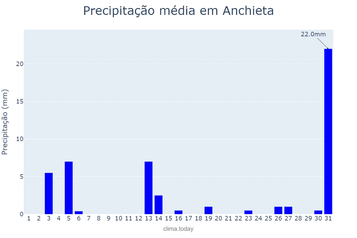 Precipitação em julho em Anchieta, ES, BR