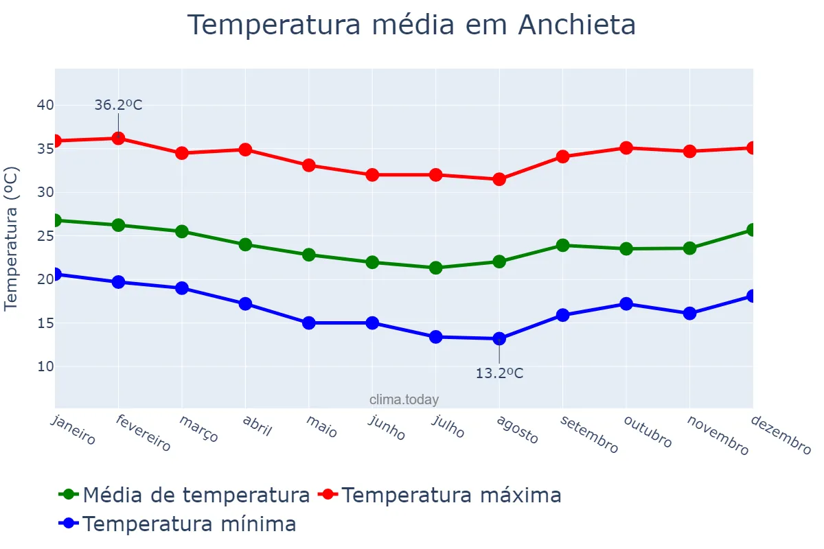Temperatura anual em Anchieta, ES, BR