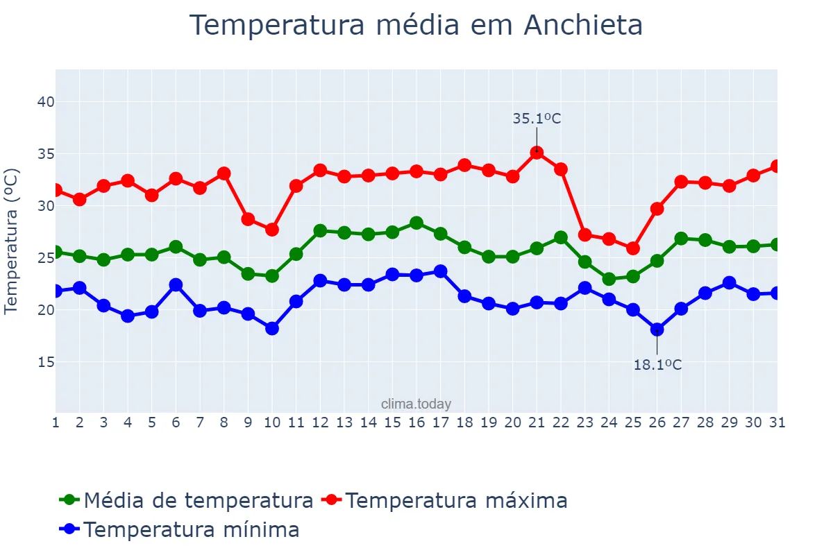 Temperatura em dezembro em Anchieta, ES, BR