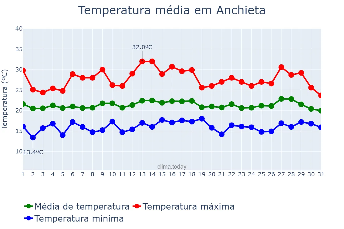 Temperatura em julho em Anchieta, ES, BR