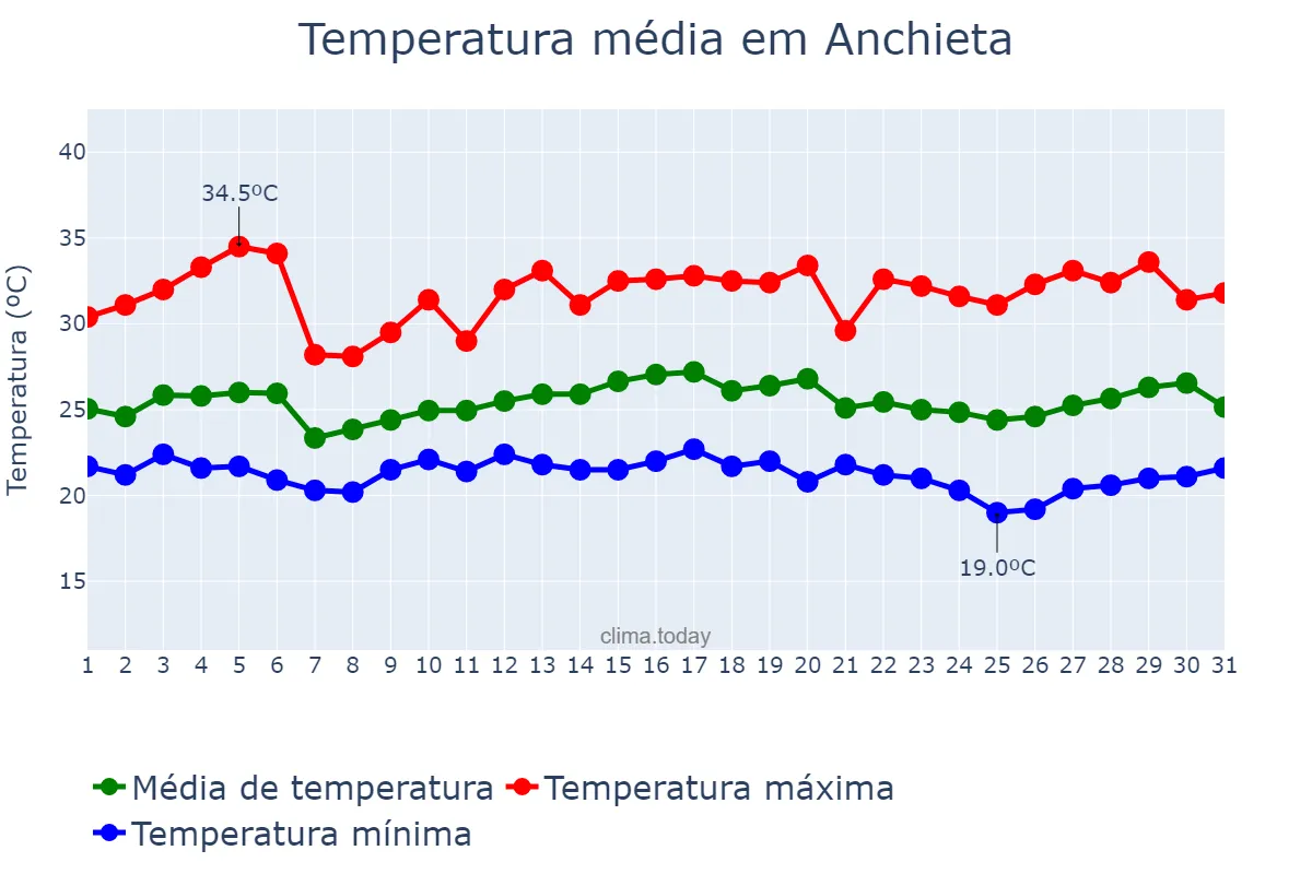 Temperatura em marco em Anchieta, ES, BR