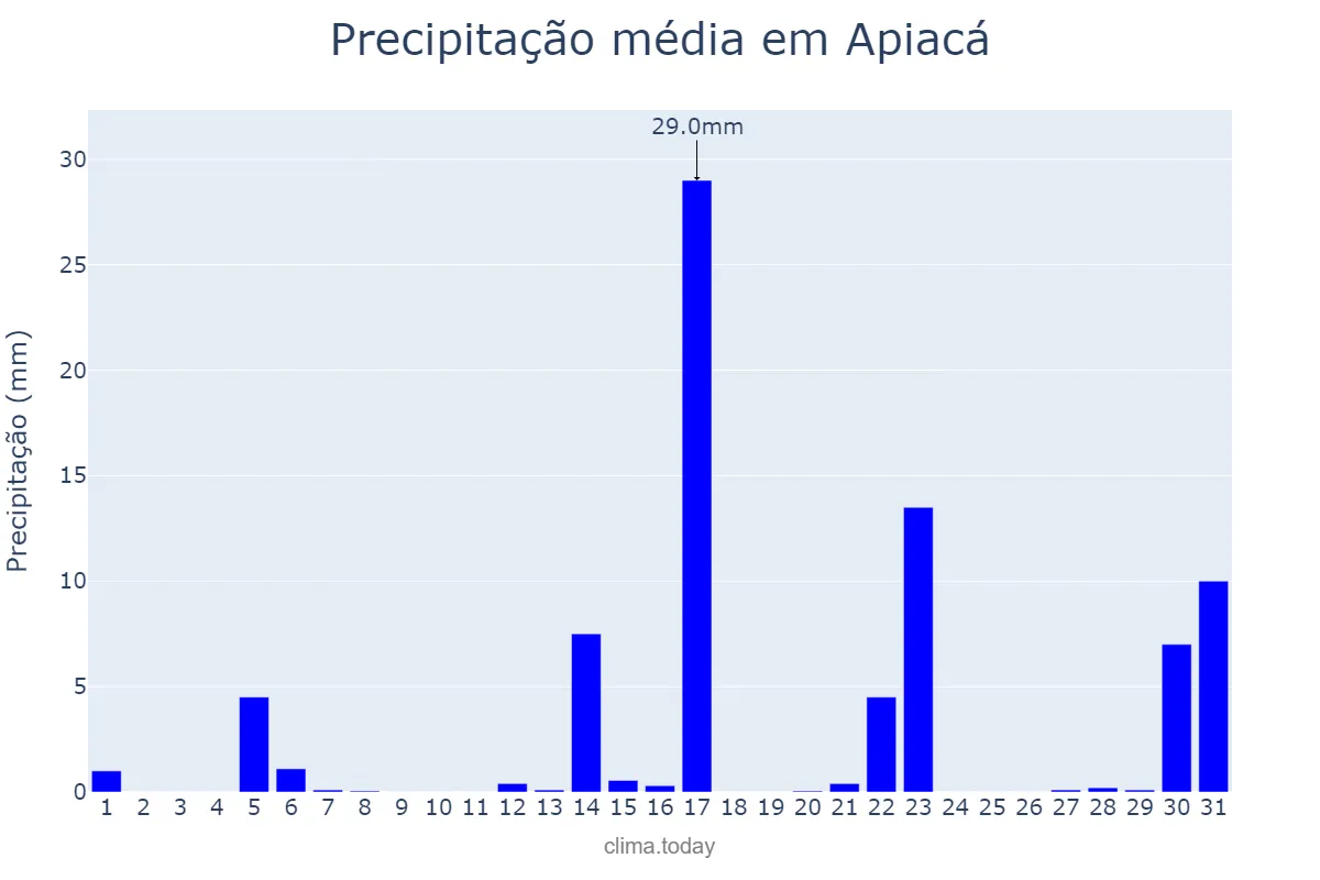 Precipitação em agosto em Apiacá, ES, BR