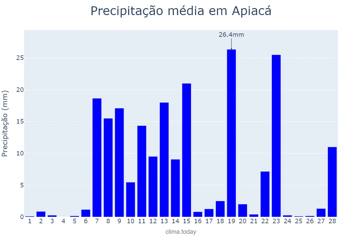 Precipitação em fevereiro em Apiacá, ES, BR