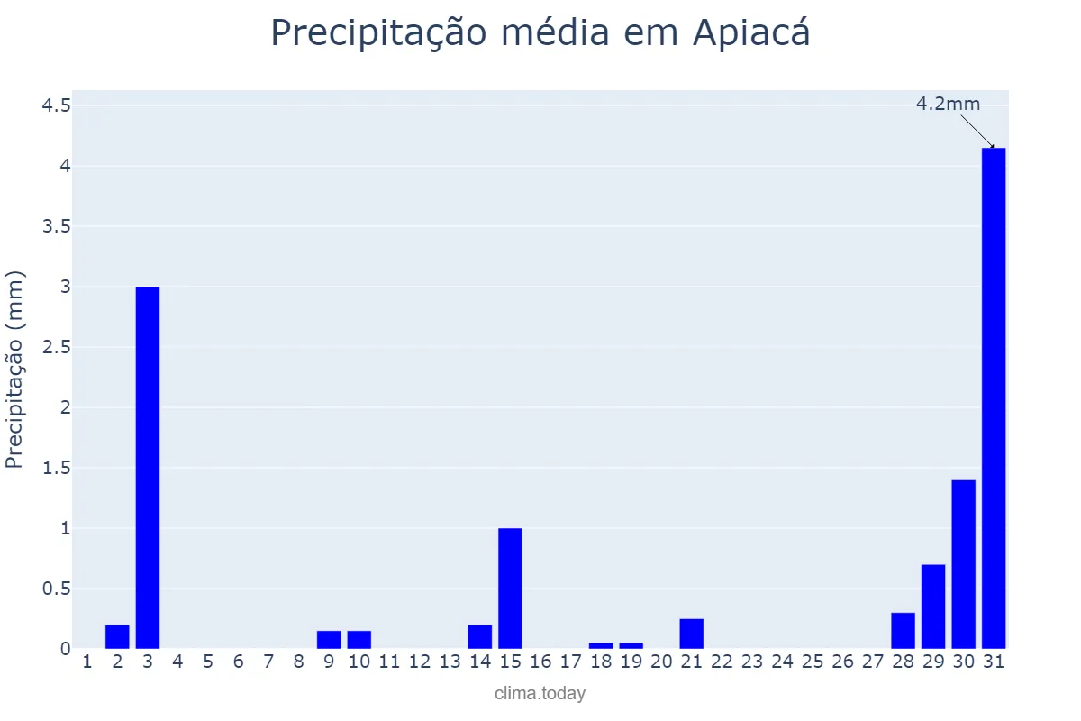 Precipitação em julho em Apiacá, ES, BR