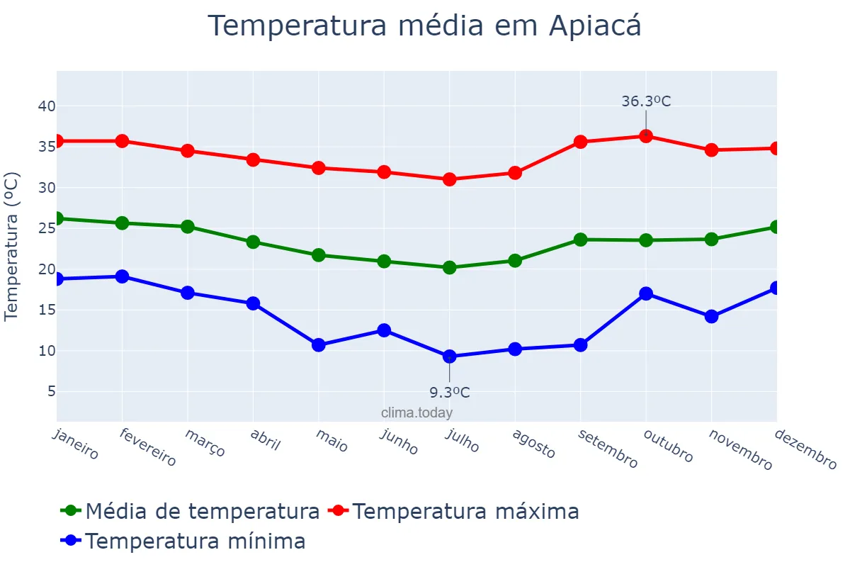 Temperatura anual em Apiacá, ES, BR