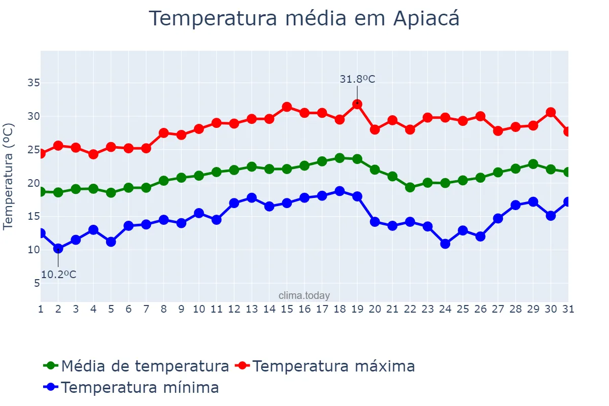 Temperatura em agosto em Apiacá, ES, BR