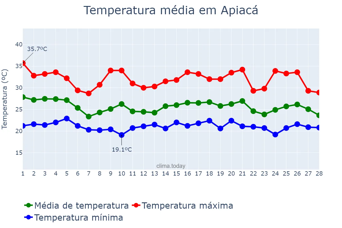 Temperatura em fevereiro em Apiacá, ES, BR