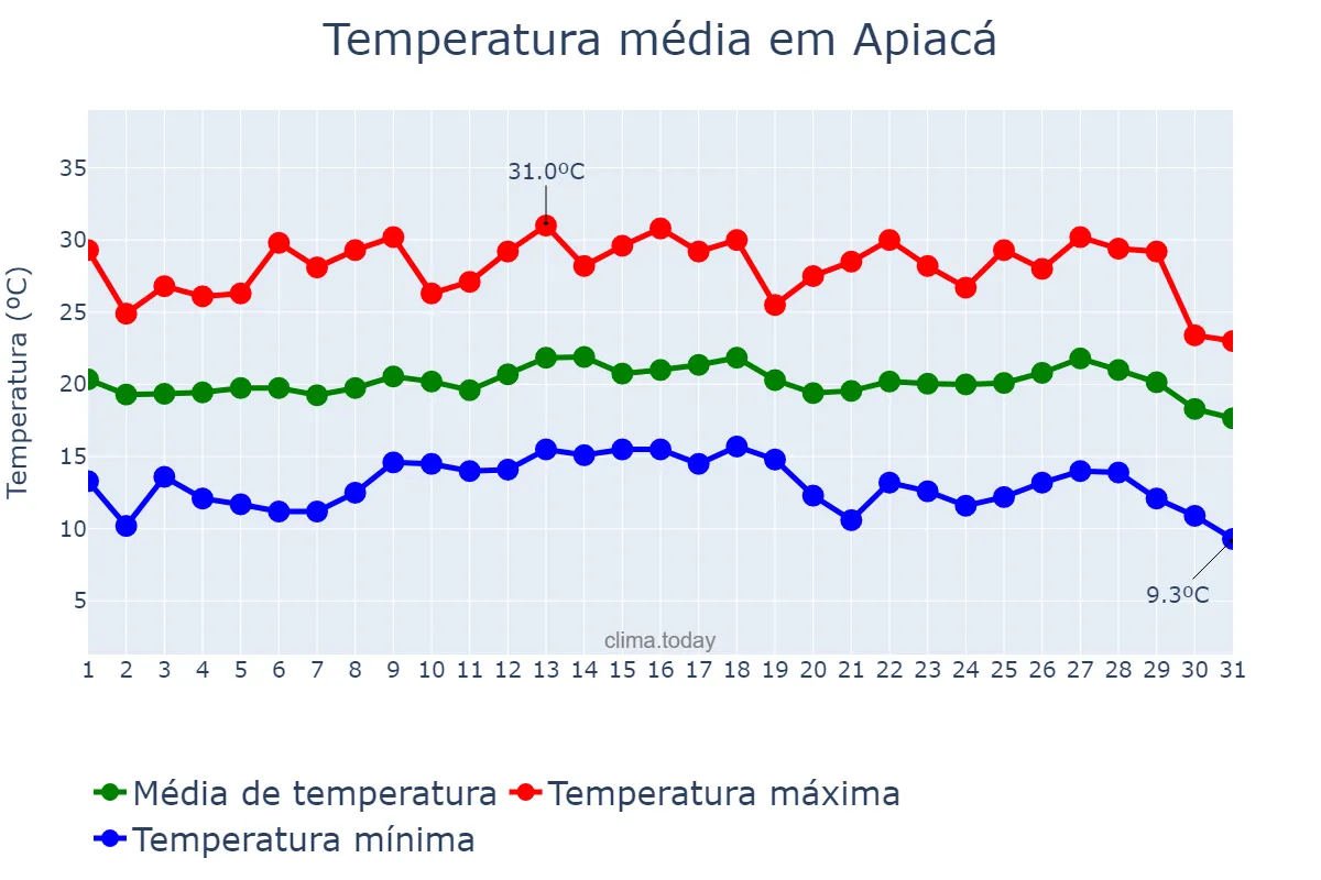 Temperatura em julho em Apiacá, ES, BR