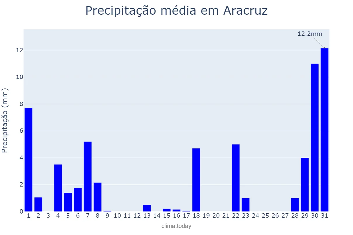 Precipitação em agosto em Aracruz, ES, BR
