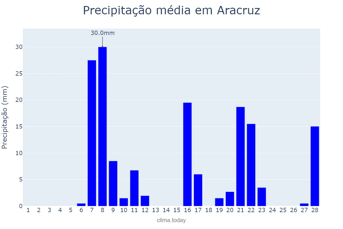 Precipitação em fevereiro em Aracruz, ES, BR