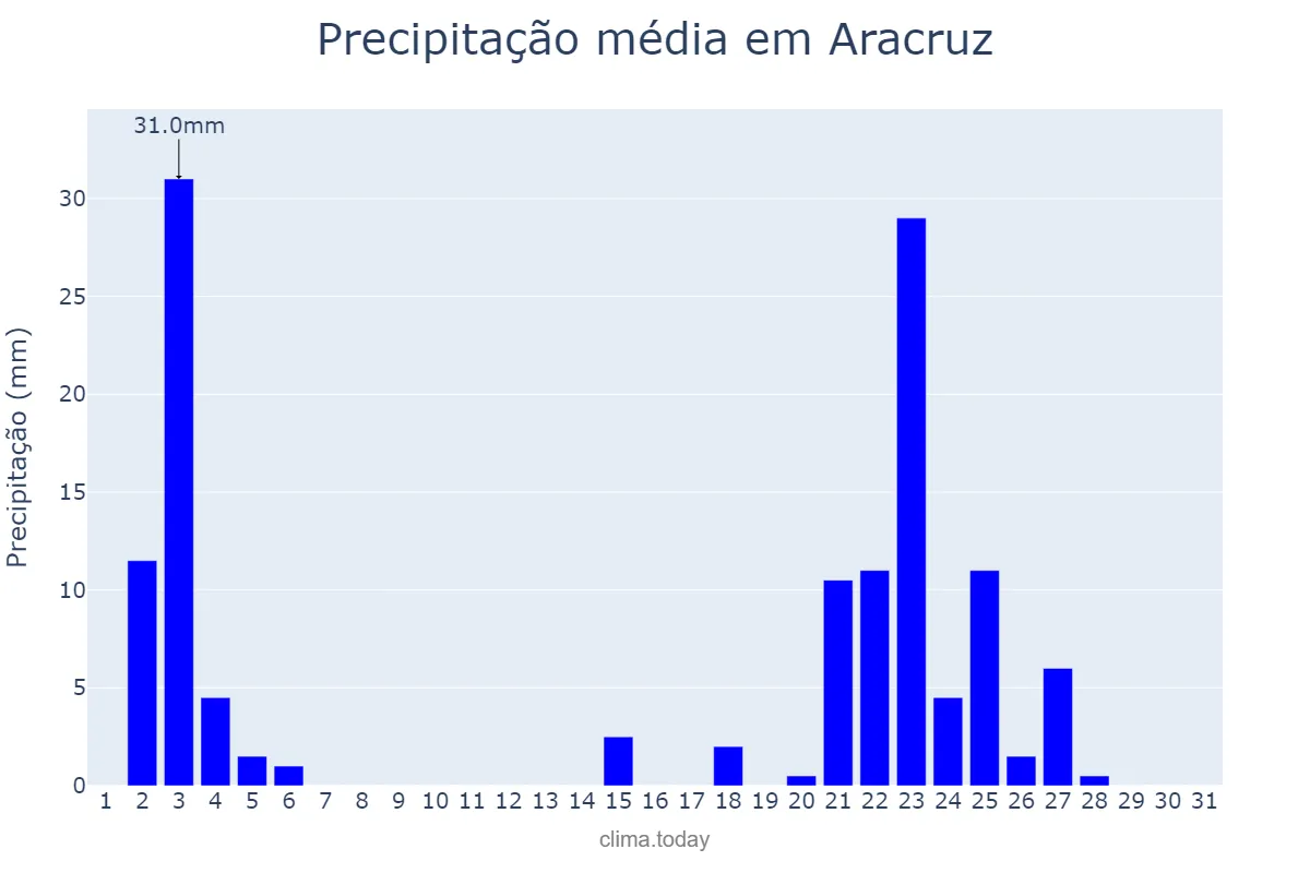 Precipitação em janeiro em Aracruz, ES, BR