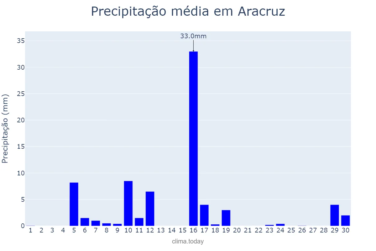 Precipitação em junho em Aracruz, ES, BR