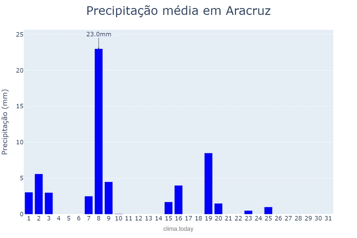 Precipitação em maio em Aracruz, ES, BR