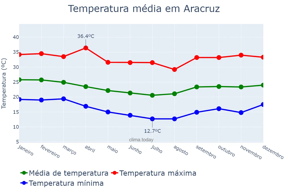 Temperatura anual em Aracruz, ES, BR