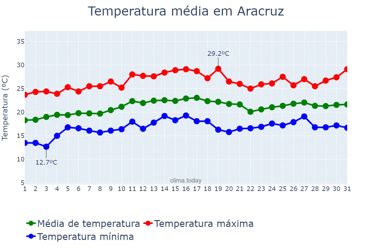 Temperatura em agosto em Aracruz, ES, BR