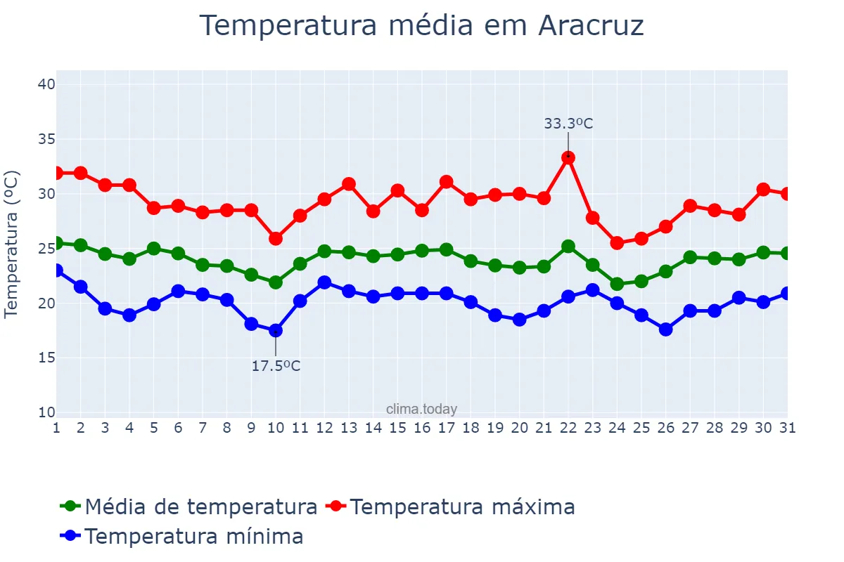 Temperatura em dezembro em Aracruz, ES, BR