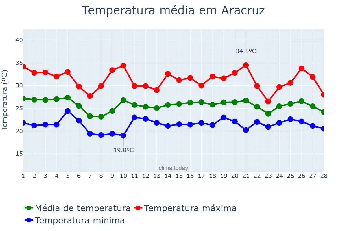 Temperatura em fevereiro em Aracruz, ES, BR