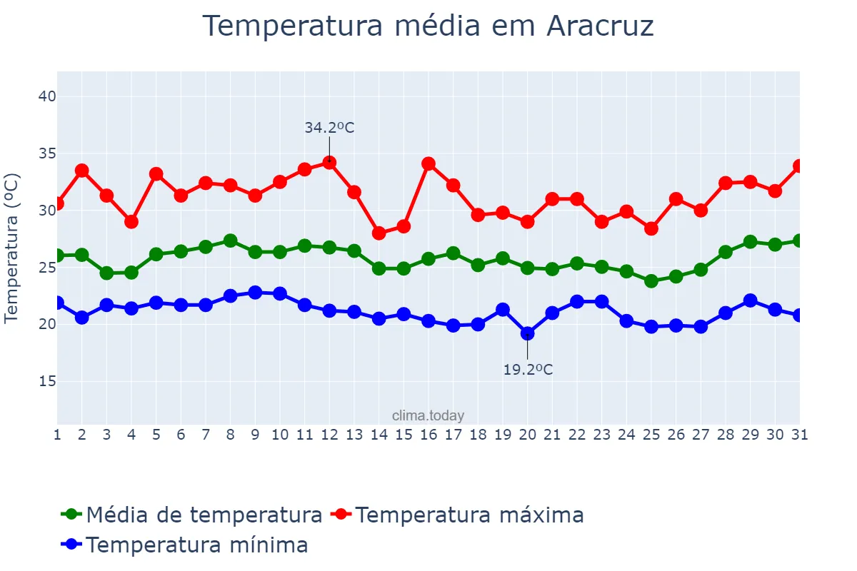 Temperatura em janeiro em Aracruz, ES, BR