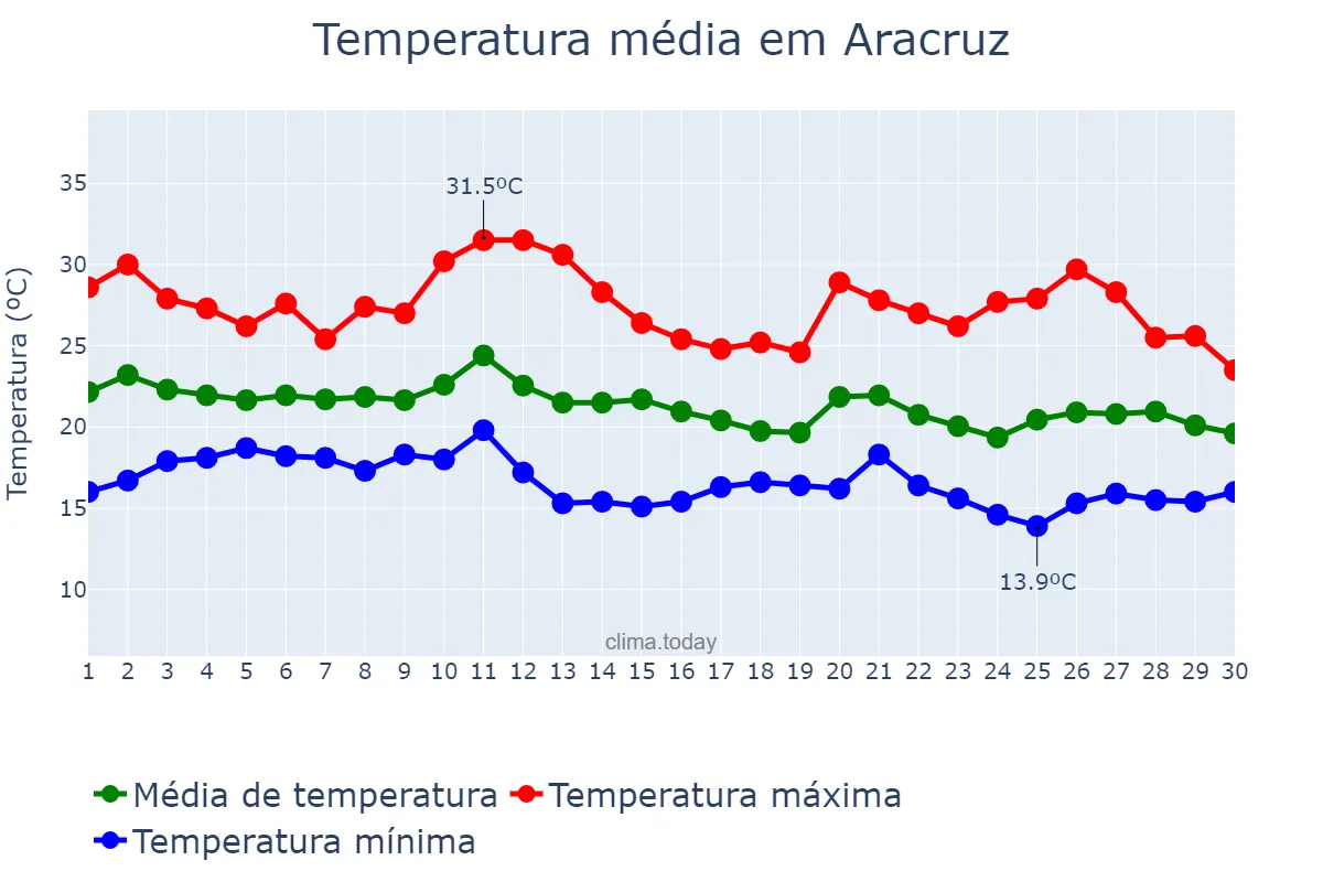 Temperatura em junho em Aracruz, ES, BR