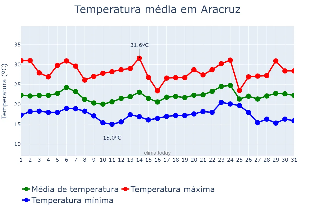Temperatura em maio em Aracruz, ES, BR