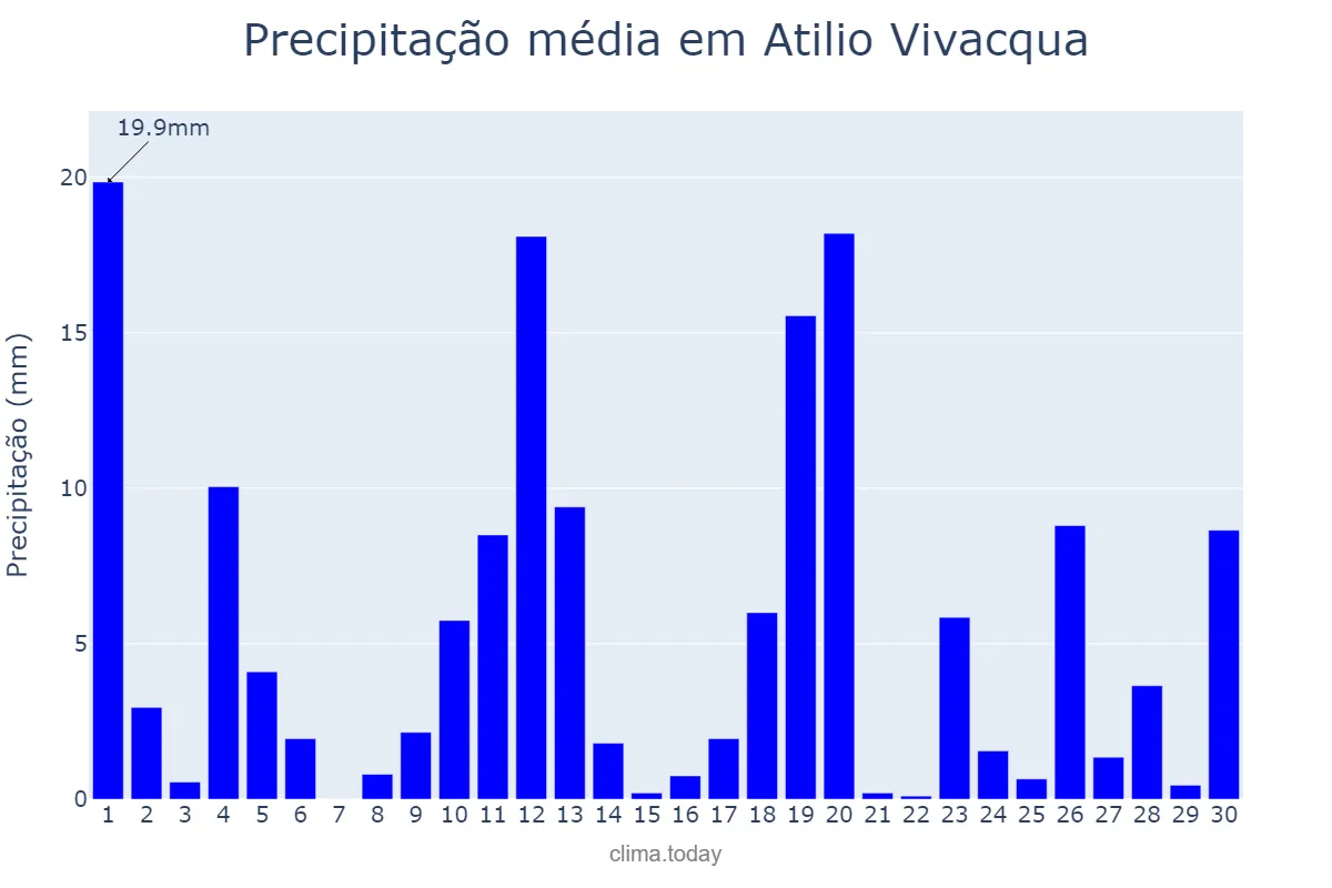 Precipitação em novembro em Atilio Vivacqua, ES, BR