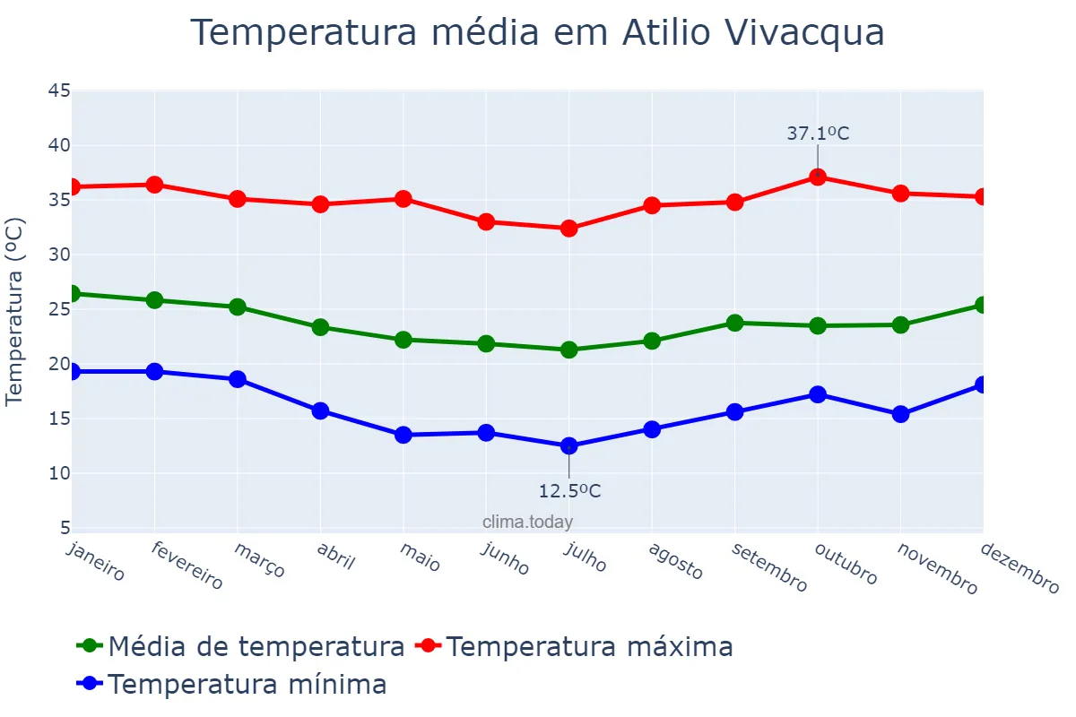 Temperatura anual em Atilio Vivacqua, ES, BR