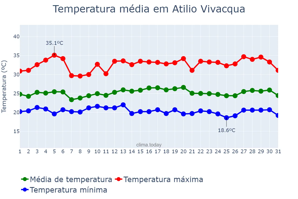 Temperatura em marco em Atilio Vivacqua, ES, BR
