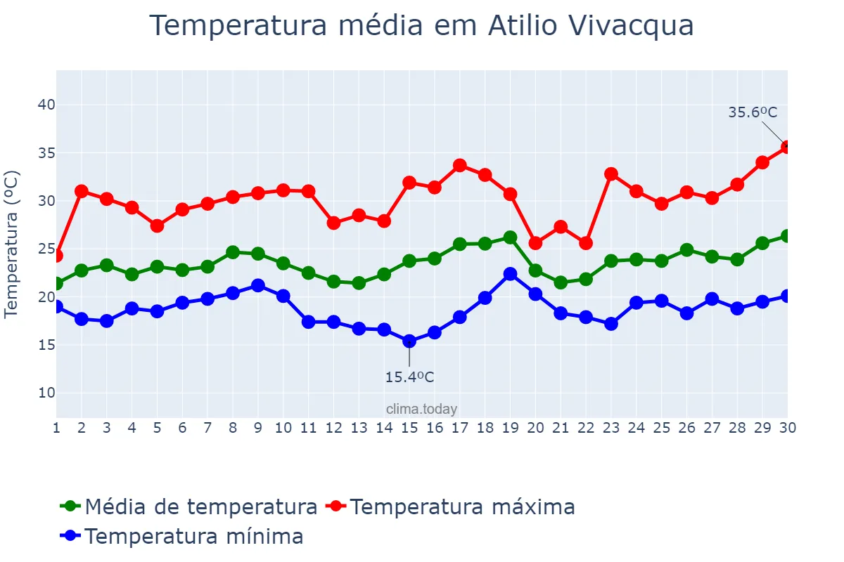 Temperatura em novembro em Atilio Vivacqua, ES, BR